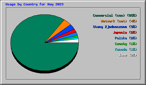 Usage by Country for May 2023