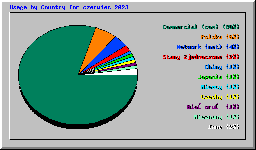 Usage by Country for czerwiec 2023