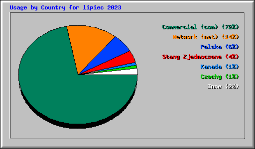 Usage by Country for lipiec 2023