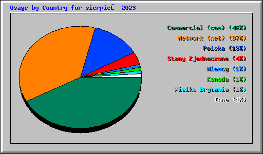 Usage by Country for sierpień 2023