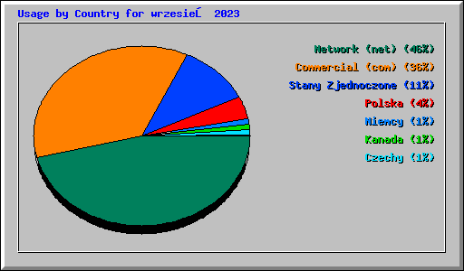 Usage by Country for wrzesień 2023