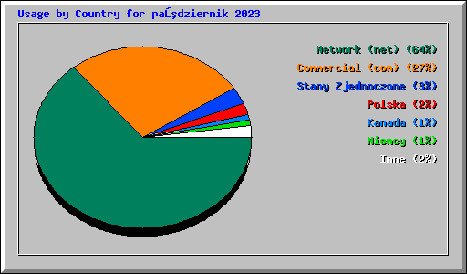 Usage by Country for październik 2023