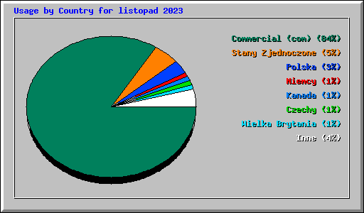 Usage by Country for listopad 2023