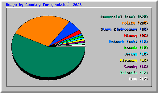 Usage by Country for grudzień 2023