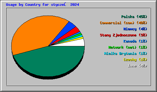 Usage by Country for styczeń 2024