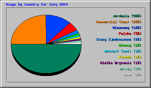 Usage by Country for luty 2024