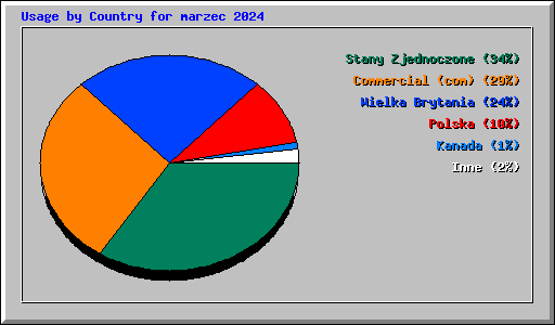 Usage by Country for marzec 2024