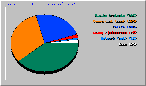 Usage by Country for kwiecień 2024