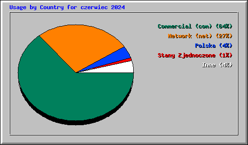 Usage by Country for czerwiec 2024