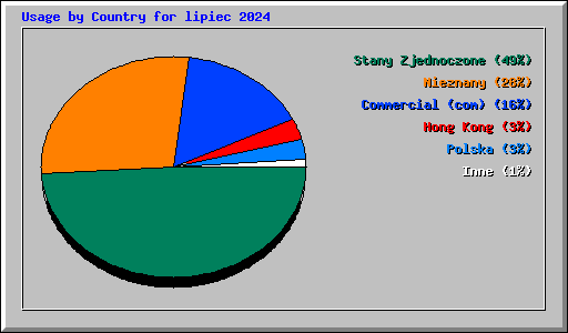 Usage by Country for lipiec 2024