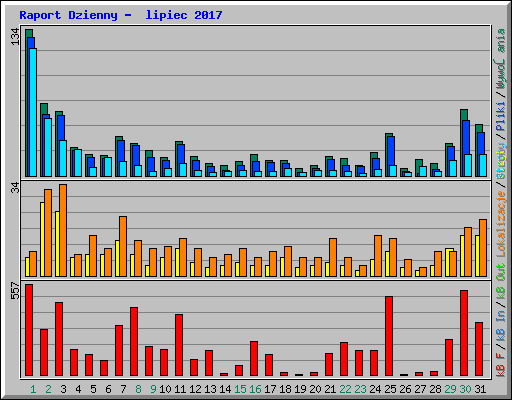 Raport Dzienny -  lipiec 2017