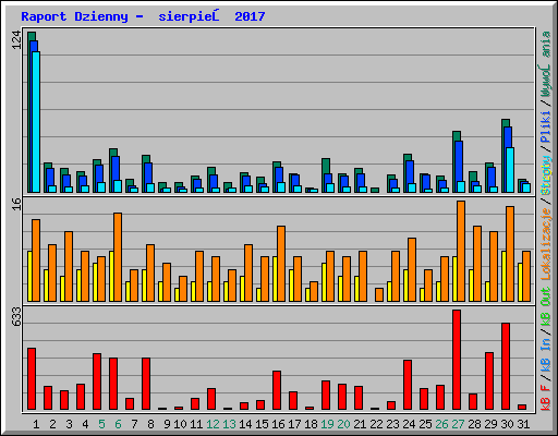 Raport Dzienny -  sierpień 2017