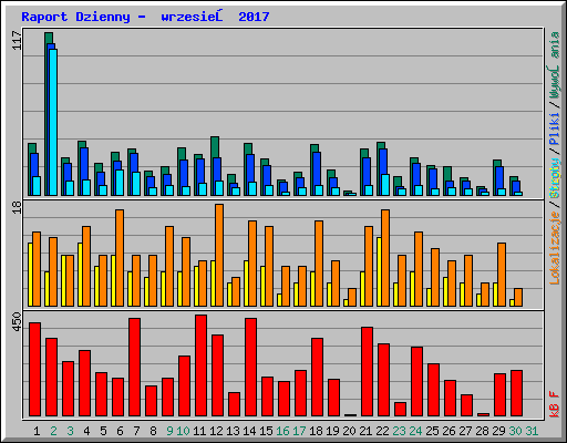 Raport Dzienny -  wrzesień 2017