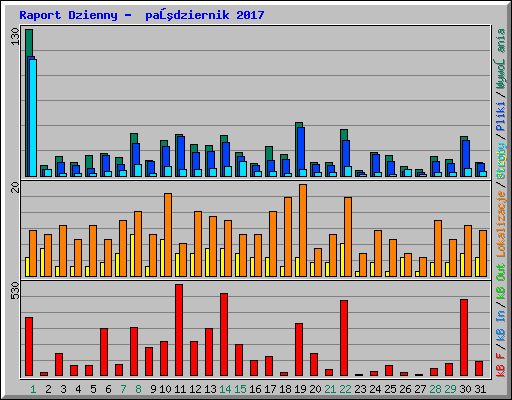 Raport Dzienny -  październik 2017