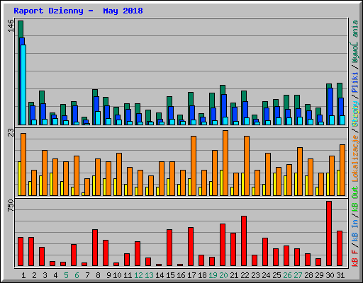 Raport Dzienny -  May 2018