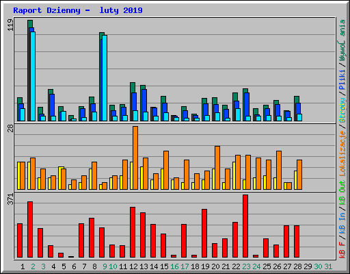 Raport Dzienny -  luty 2019