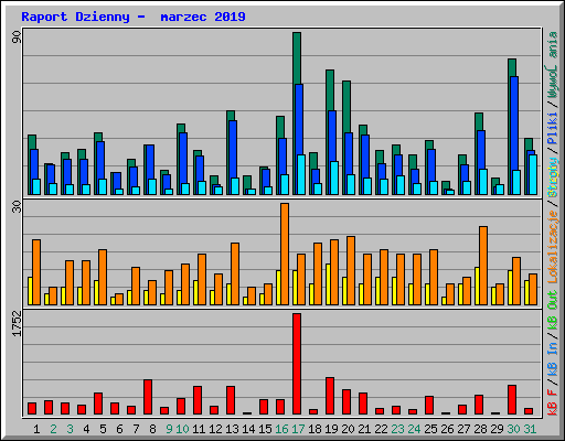 Raport Dzienny -  marzec 2019