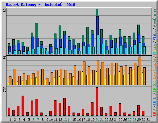 Raport Dzienny -  kwiecień 2019