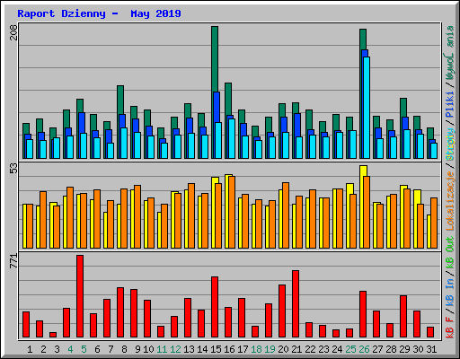 Raport Dzienny -  May 2019