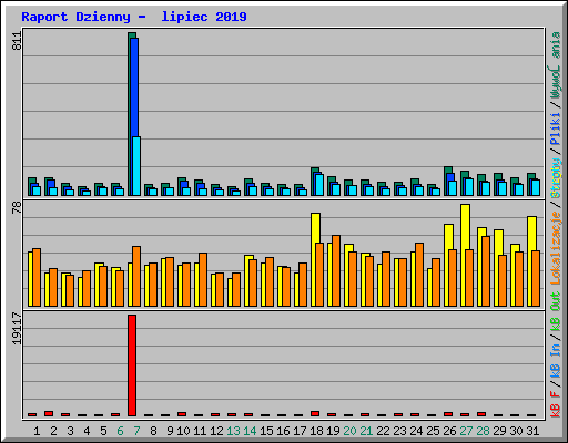 Raport Dzienny -  lipiec 2019