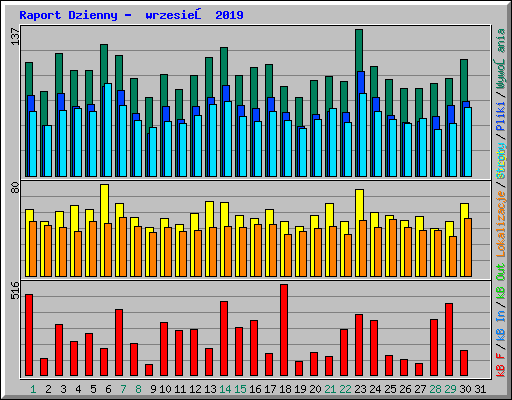 Raport Dzienny -  wrzesień 2019