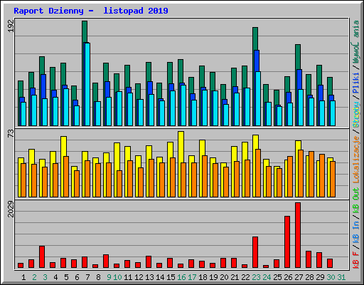 Raport Dzienny -  listopad 2019