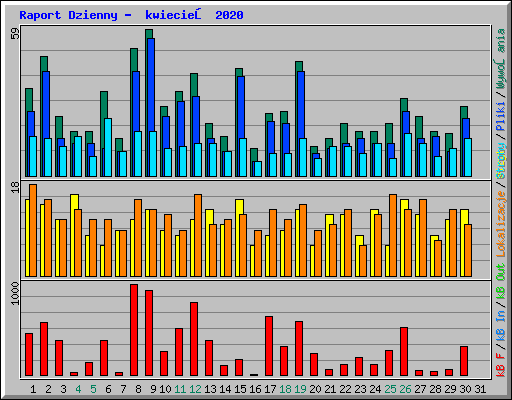 Raport Dzienny -  kwiecień 2020