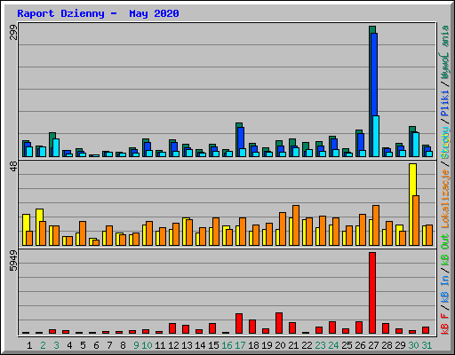 Raport Dzienny -  May 2020