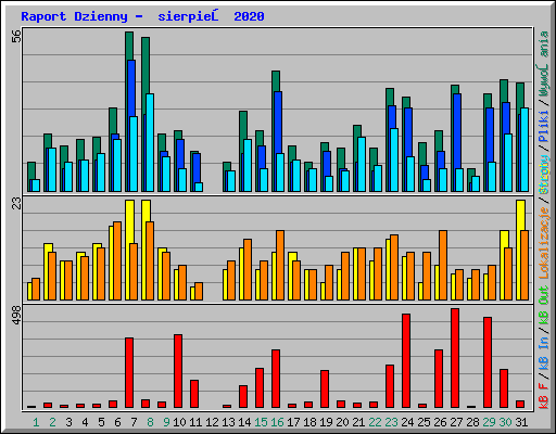 Raport Dzienny -  sierpień 2020