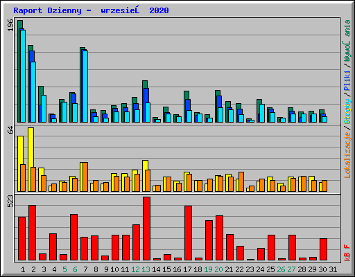 Raport Dzienny -  wrzesień 2020