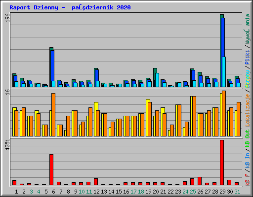 Raport Dzienny -  październik 2020