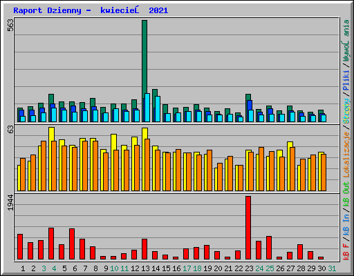Raport Dzienny -  kwiecień 2021