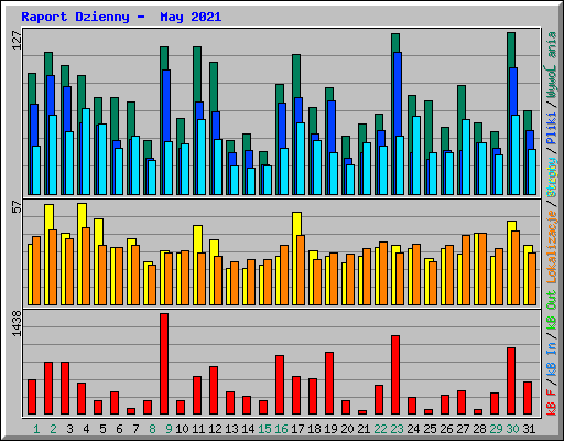 Raport Dzienny -  May 2021