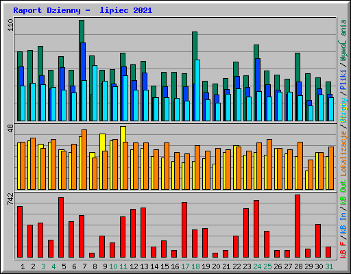 Raport Dzienny -  lipiec 2021