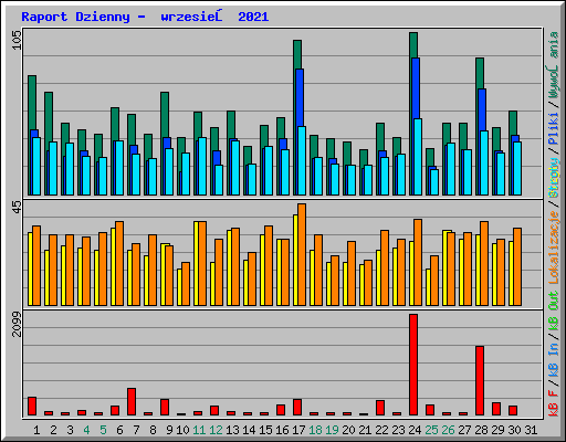 Raport Dzienny -  wrzesień 2021