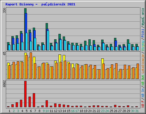 Raport Dzienny -  październik 2021