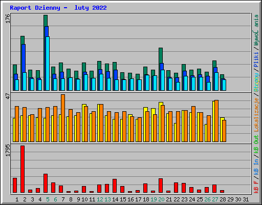 Raport Dzienny -  luty 2022