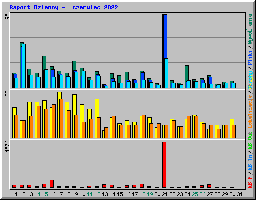 Raport Dzienny -  czerwiec 2022