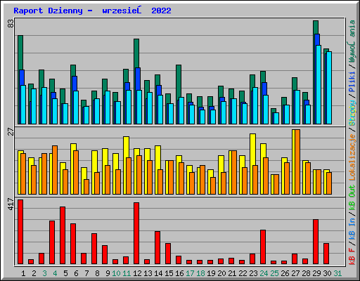 Raport Dzienny -  wrzesień 2022
