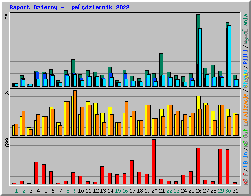 Raport Dzienny -  październik 2022