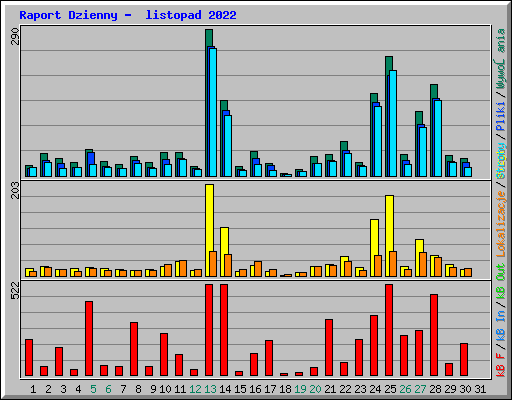 Raport Dzienny -  listopad 2022