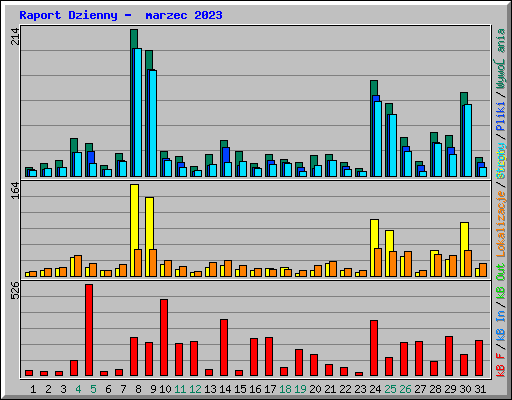 Raport Dzienny -  marzec 2023