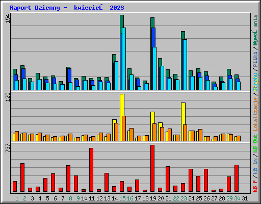 Raport Dzienny -  kwiecień 2023