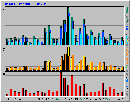 Raport Dzienny -  May 2023