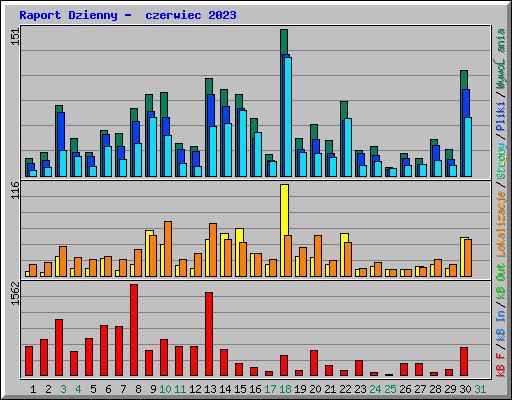 Raport Dzienny -  czerwiec 2023