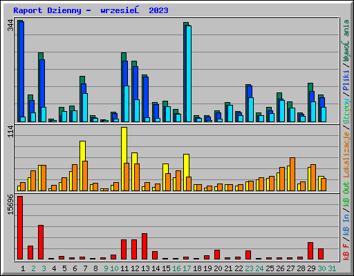Raport Dzienny -  wrzesień 2023