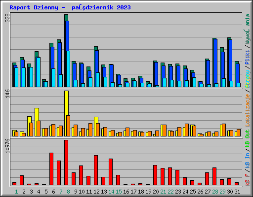 Raport Dzienny -  październik 2023