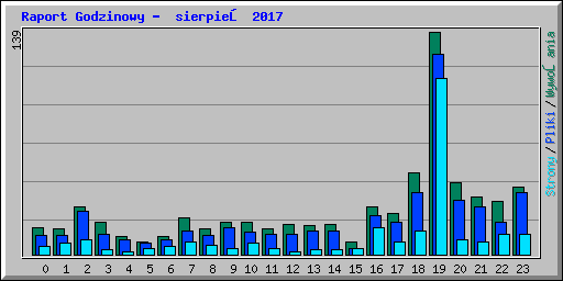 Raport Godzinowy -  sierpień 2017