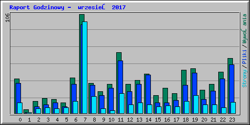 Raport Godzinowy -  wrzesień 2017