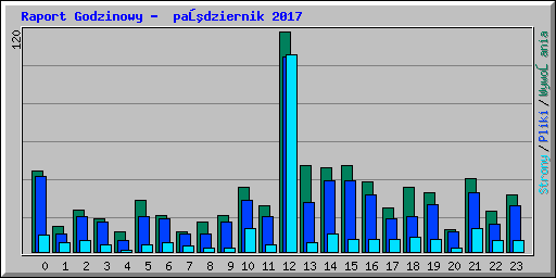 Raport Godzinowy -  październik 2017